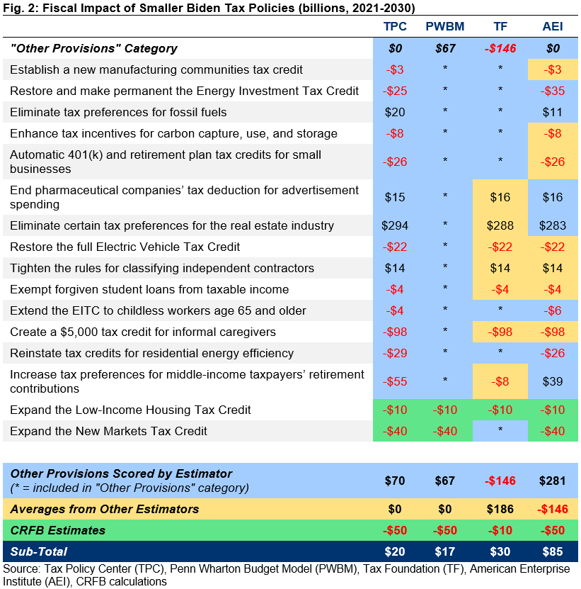 Understanding Joe Biden s 2020 Tax Plan Committee For A Responsible Federal Budget